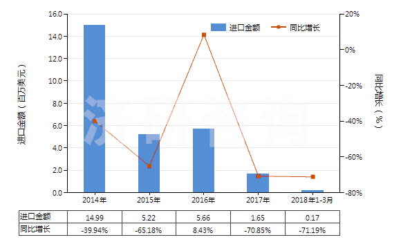 2014-2018年3月中國(guó)其他尼龍類紗線（未加捻或捻度≤50轉(zhuǎn)/米）(HS54024590)進(jìn)口總額及增速統(tǒng)計(jì)